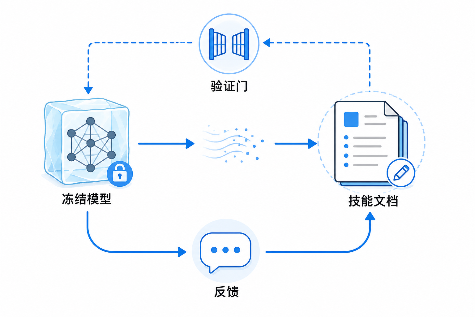 白色画布上的概念图：冻结的代理模型旁边有一本可编辑的技能文档，文档通过反馈箭头被反复改进，强调技能是外部状态而不是权重。
