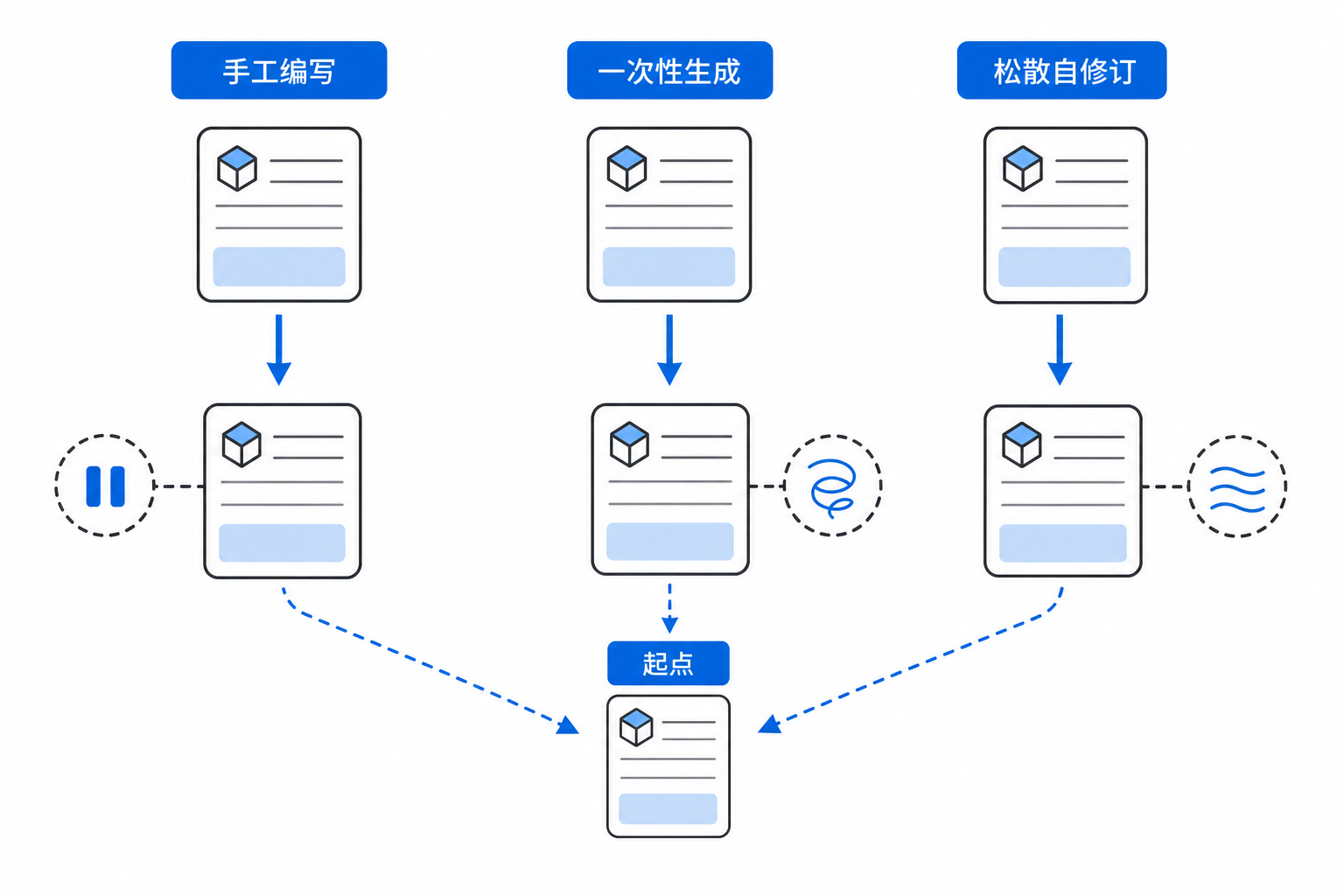 白色背景的对比插图：三条旧路径分别是手工编写、一次性生成、松散自修订，箭头很少或没有门控，结果容易停留在初始版本附近。