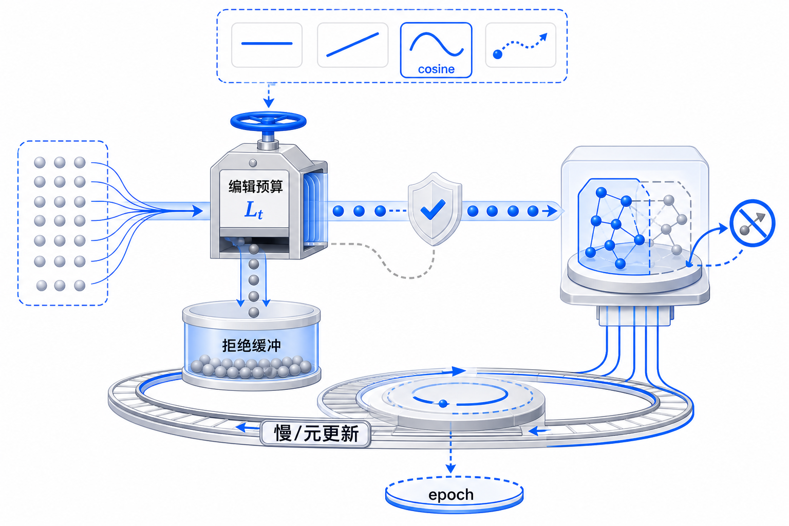 白色背景的机制图：编辑预算像闸门，候选编辑被截断，未通过验证的编辑进入拒绝缓冲，epoch 级慢/元更新像稳定轨道，防止局部噪声扰动。