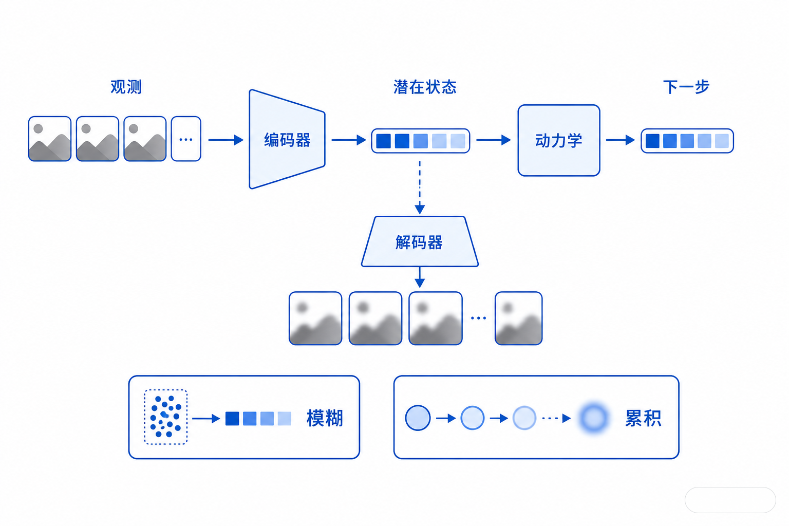 一张白底机制图，展示观测进入编码器，被压缩成潜在状态，再送入动力学模型预测下一步潜在状态，旁边显示可选解码器重建图像；底部标出重建模糊和长时误差累积。