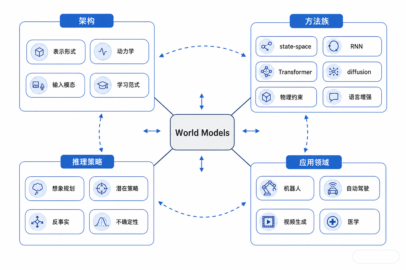 一张白底四象限/四轴信息图，中央是世界模型，四周展开四个分类维度：架构、方法族、推理策略、应用领域；每个维度下放几个代表性节点，如表示形式、动力学、输入模态、学习范式、state-space、RNN、Transformer、diffusion、物理约束、语言增强、想象规划、反事实、层级规划、机器人、自动驾驶、视频生成、医疗等。