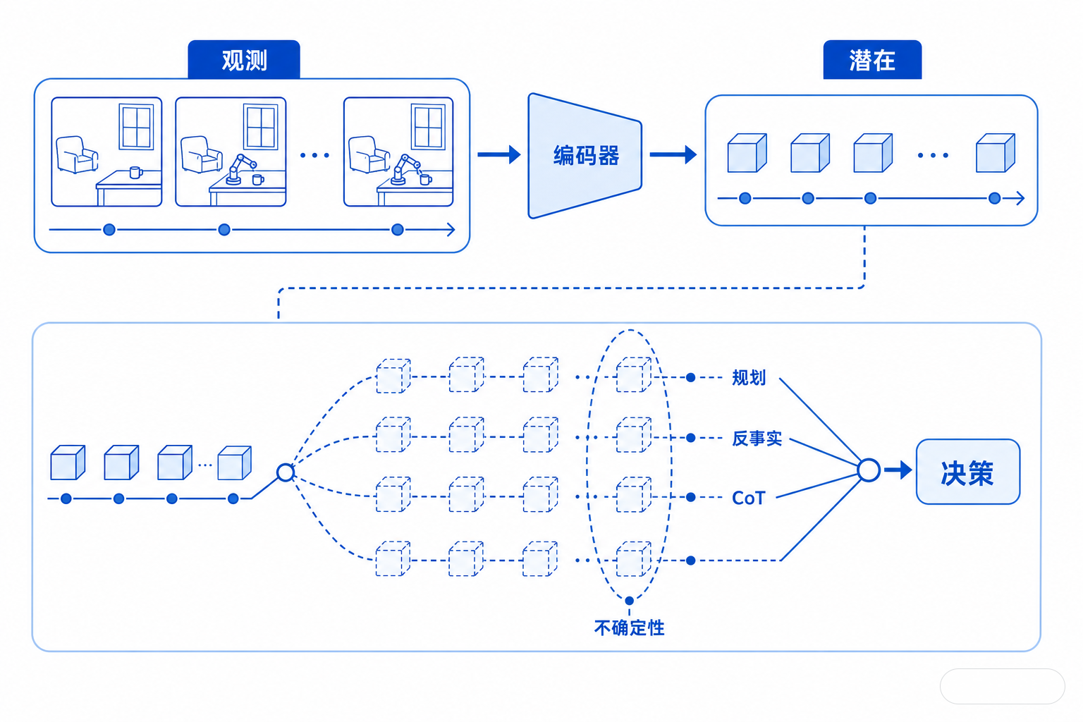 一张白底双层空间机制图，上半部分是真实观测序列进入编码器后变成潜在状态，下半部分是在潜在空间中展开的想象轨迹，轨迹上连接规划、反事实和链式思维融合的节点，右侧输出决策或预测。