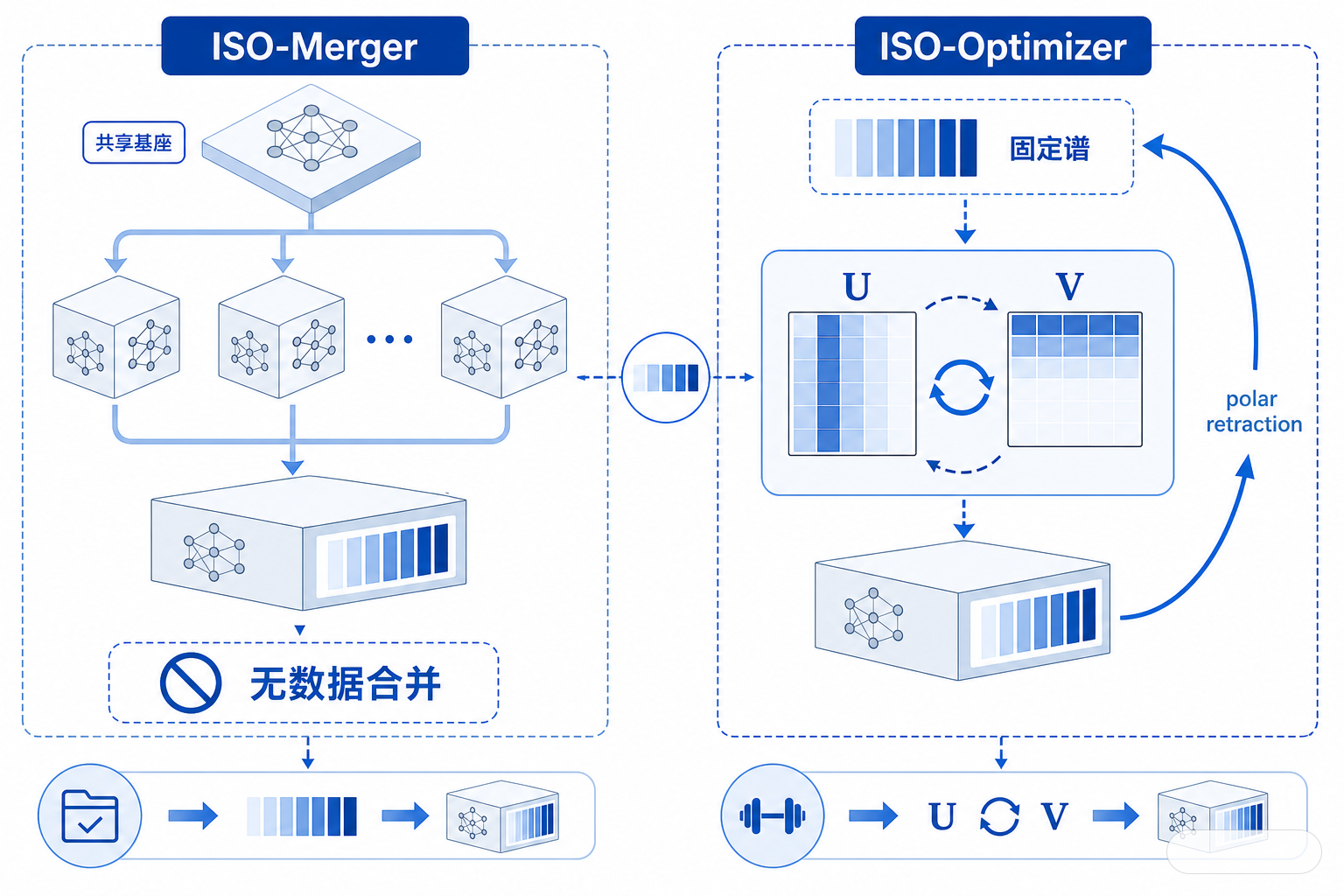 白底双栏方法图，左侧展示多个共享基座专家在无数据条件下合并，右侧展示在线训练时对 U 和 V 做优化并经由 polar retraction 返回固定谱流形。