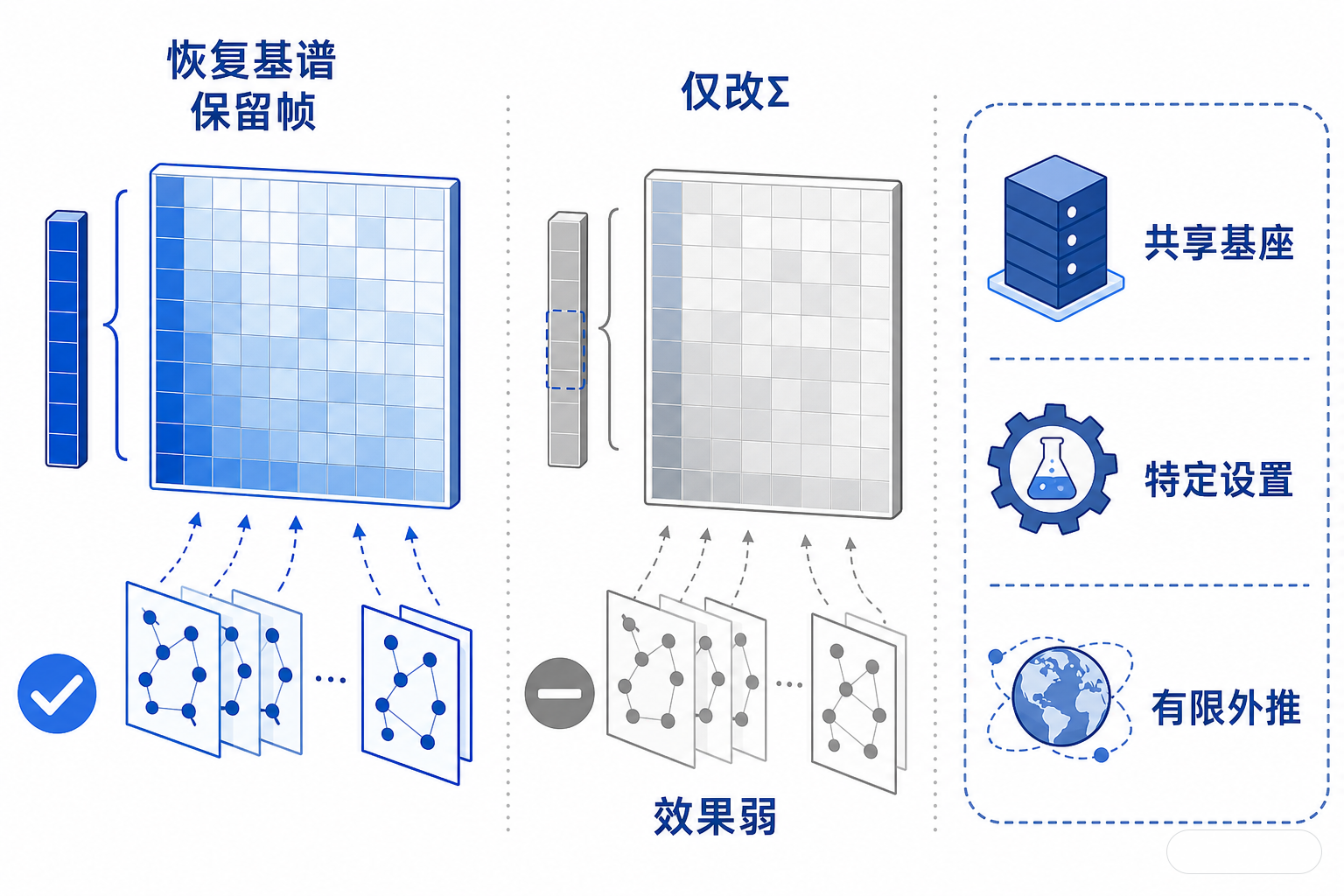 白底对照图，左侧显示恢复基谱并保留学到的帧能够保住大部分效果，右侧显示只改 singular values 的效果较弱；底部用警示图标标出证据范围有限。