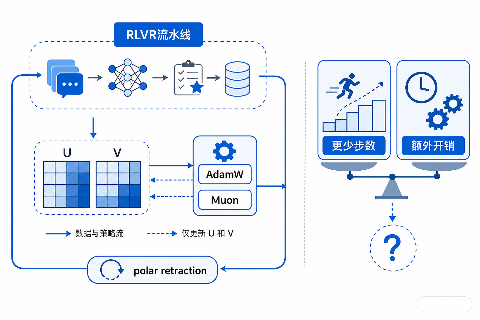 白底系统流程图，展示训练时优化器更新 U 和 V，随后进行 polar retraction，再返回下一步；旁边显示额外开销与更少训练步数之间的权衡。
