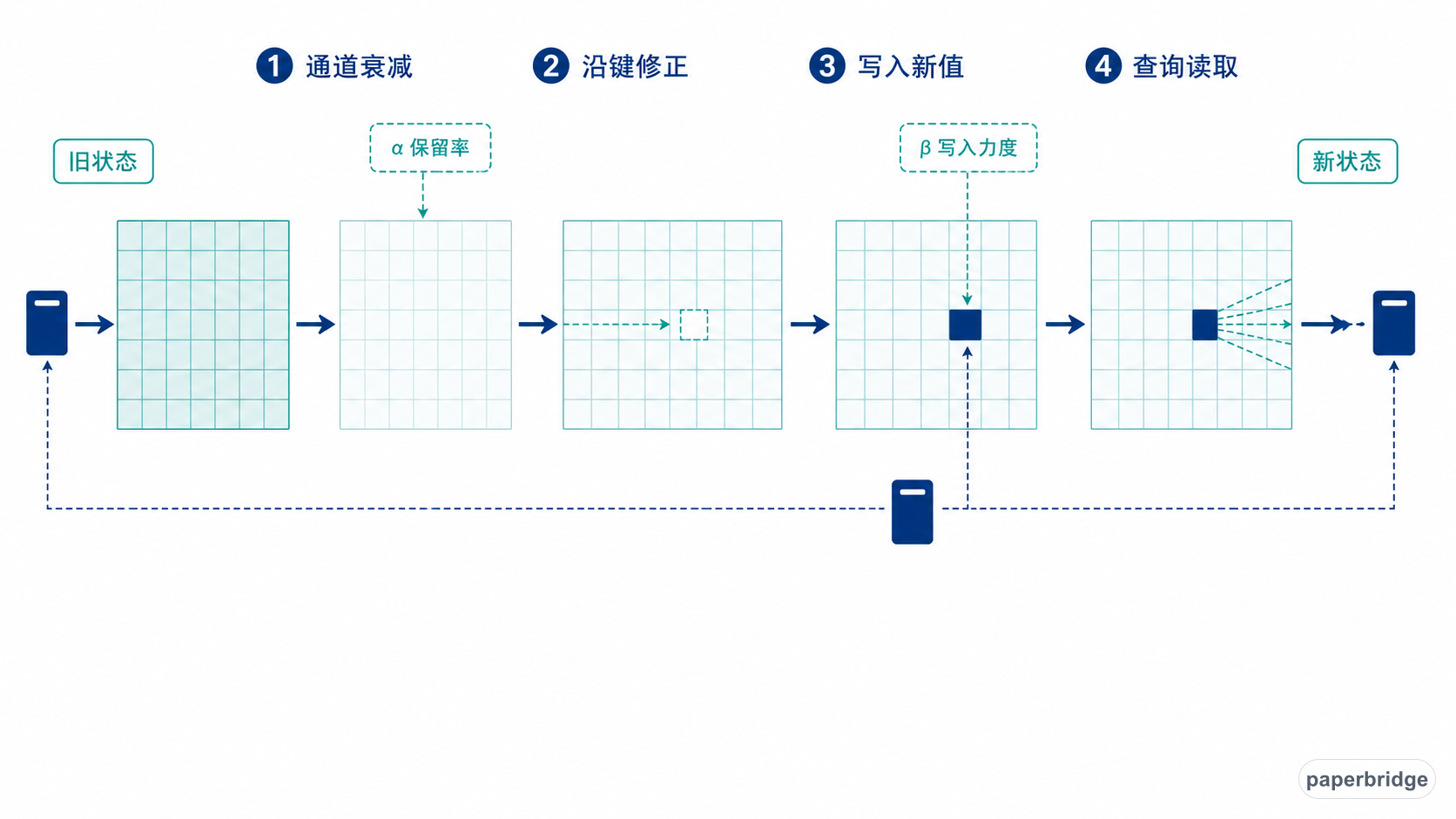 KDA 对固定形状状态执行衰减、修正、写入和读取