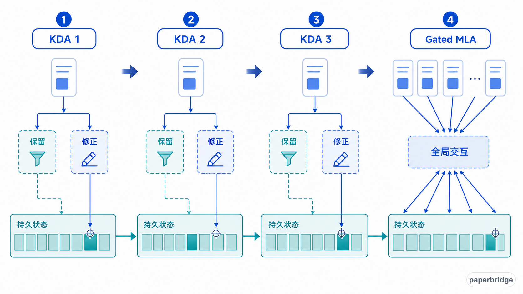 三层 KDA 接力后由一层 Gated MLA 做全局交互