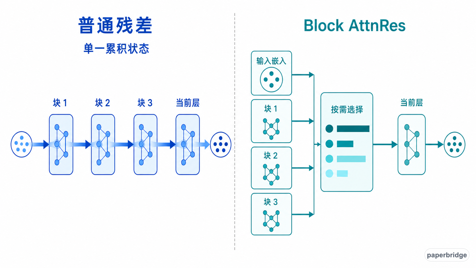 Block AttnRes 让当前层从早期块中按需选择表示