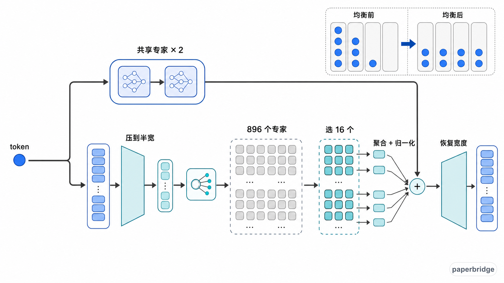 Stable LatentMoE 在潜在空间路由专家并控制负载