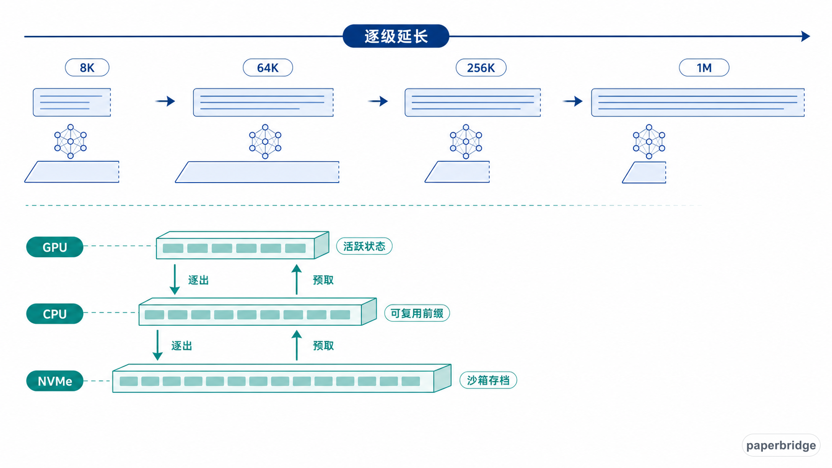 上下文窗口逐级延长，运行状态按活跃度分层保存