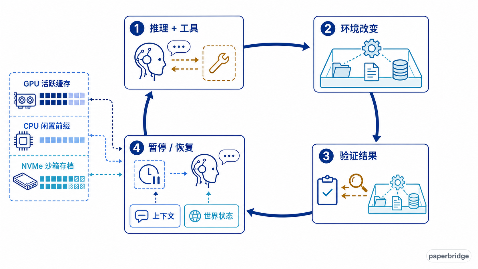 长轨迹在推理、工具、验证和持久状态之间循环