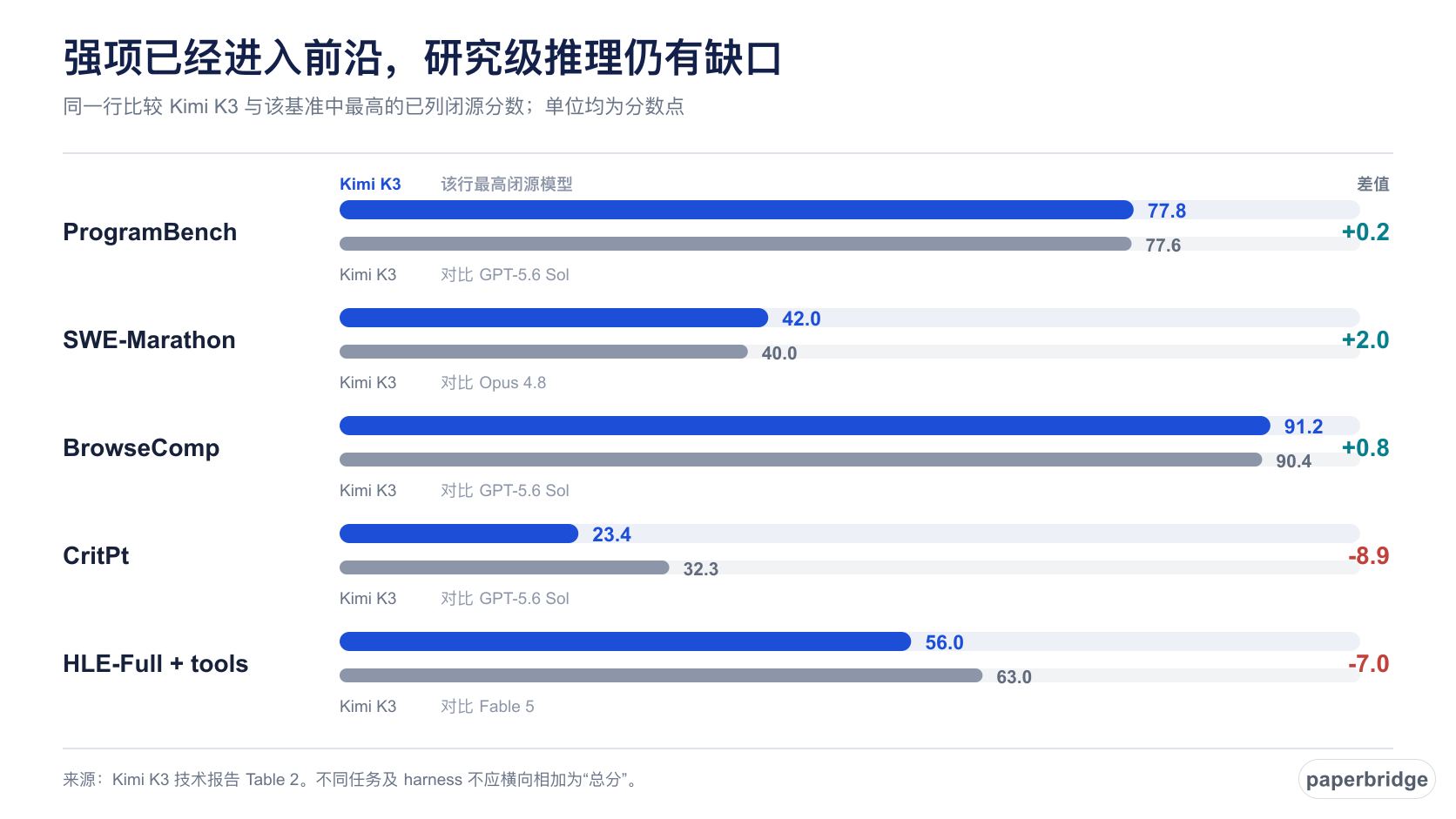 Kimi K3 在代码和智能体任务领先，在研究级推理仍有差距