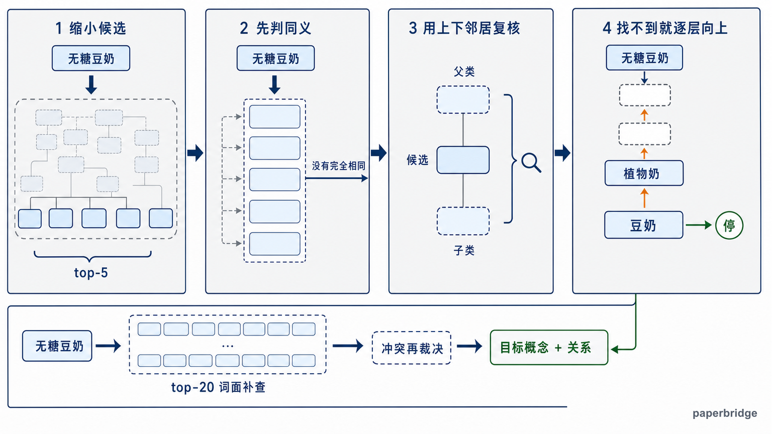 AgentMap 从候选检索到层级搜索和冲突裁决的完整过程