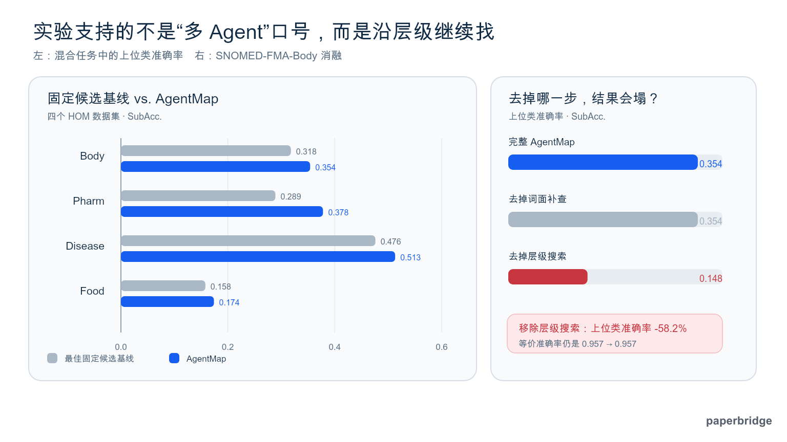 四个数据集的上位类准确率与层级搜索消融结果