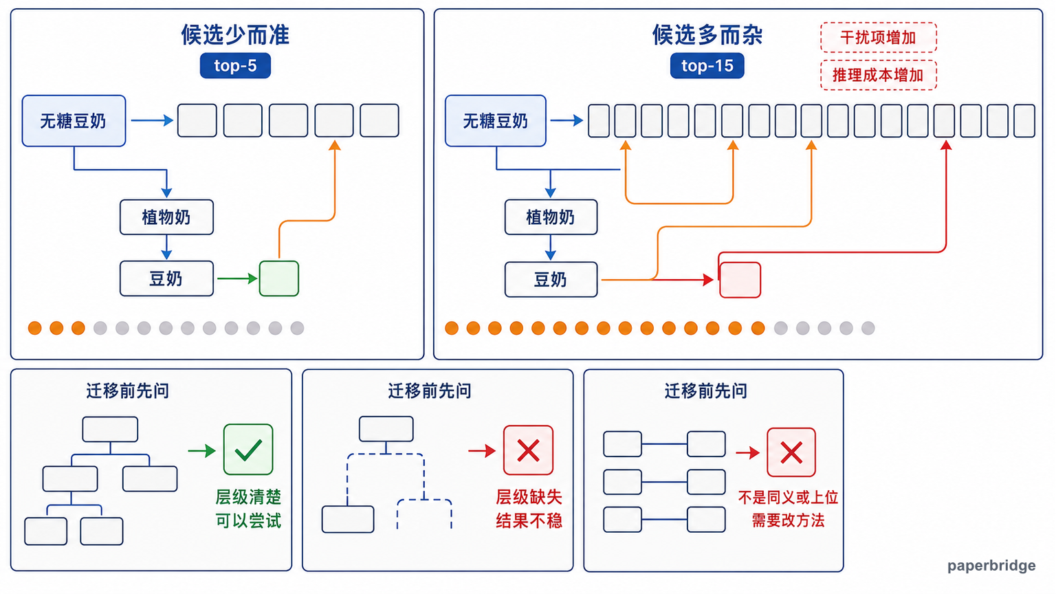 候选数量带来的干扰和把方法迁移到其他层级体系前的判断