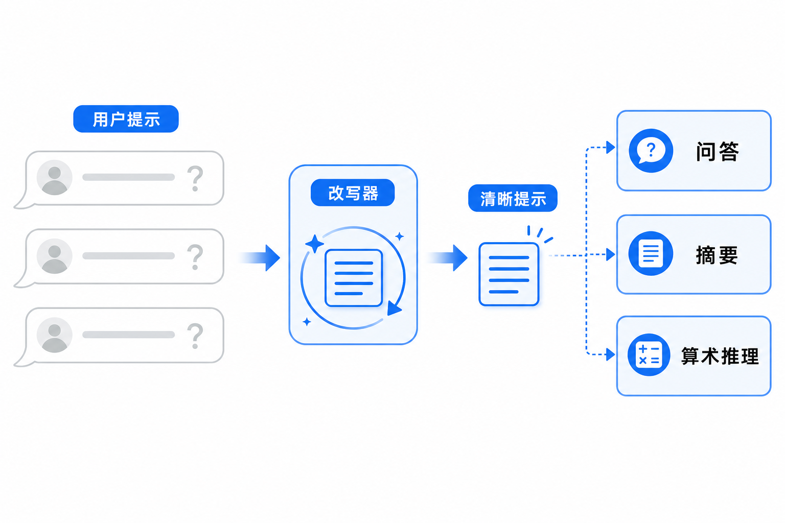 白底信息图：左侧是用户用自然语言提出同一个问题，中间经过“任务感知提示改写器”后变成更清晰的任务化提示，右侧显示更准确的问答、摘要和算术推理输出；强调普通用户难以手工写出高质量提示。