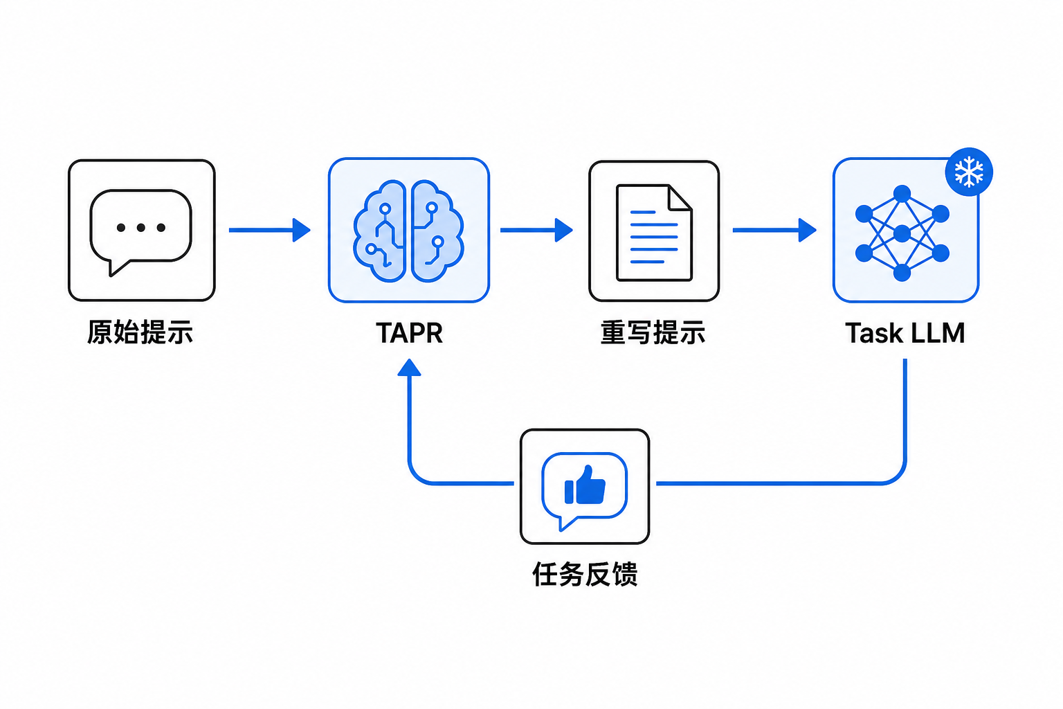 白底机制图：原始提示进入 TAPR，TAPR 重写后送入冻结的 Task LLM，Task LLM 的任务反馈返回给 TAPR 作为训练信号，形成闭环；强调 TAPR 是较小模型，负责把输入提示改写得更适合具体任务。