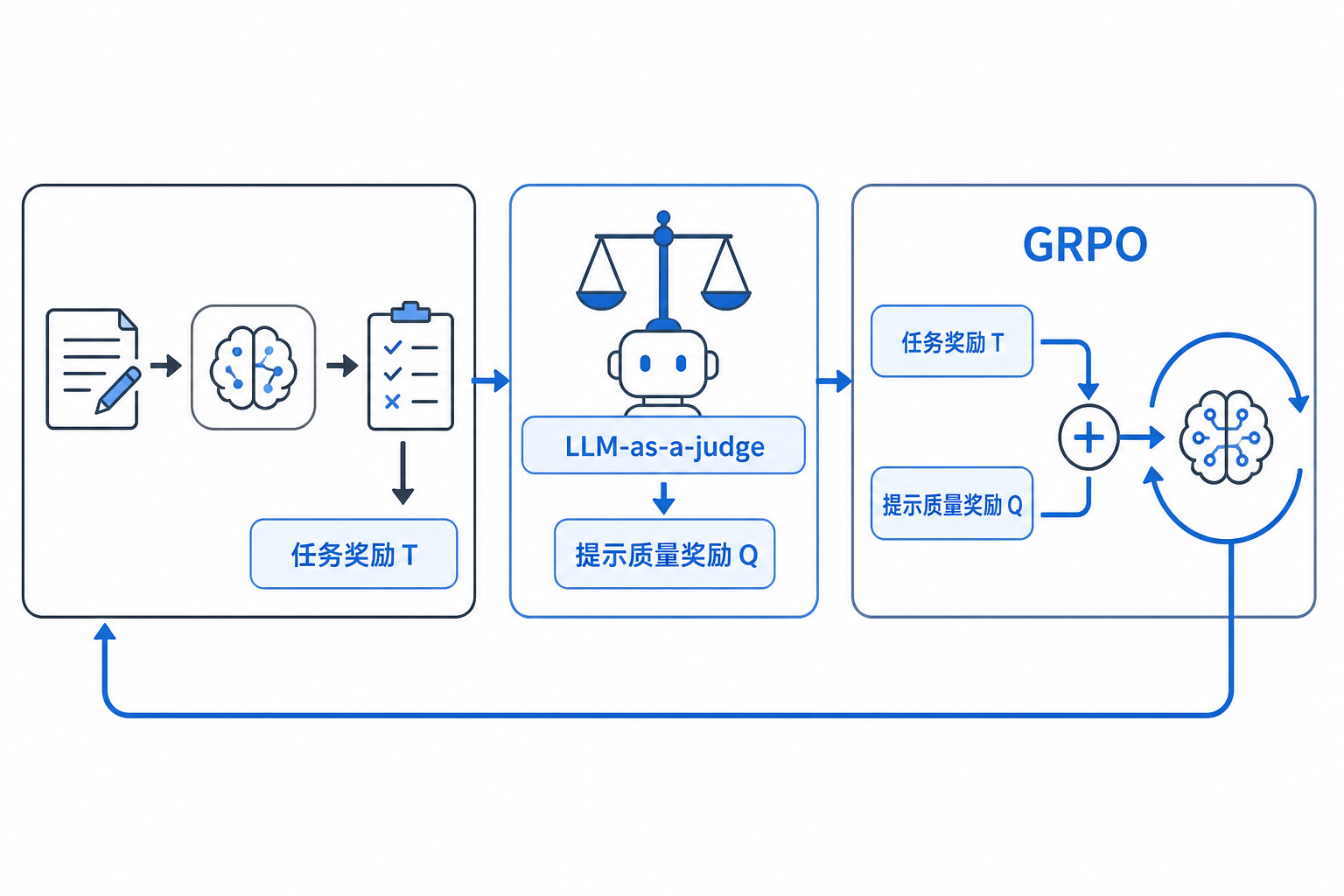 白底机制图：TAPR 的训练奖励由两部分组成，一部分来自任务表现，一部分来自提示质量；两者通过 GRPO 共同优化；旁边标注 LLM-as-a-judge 给出评分。