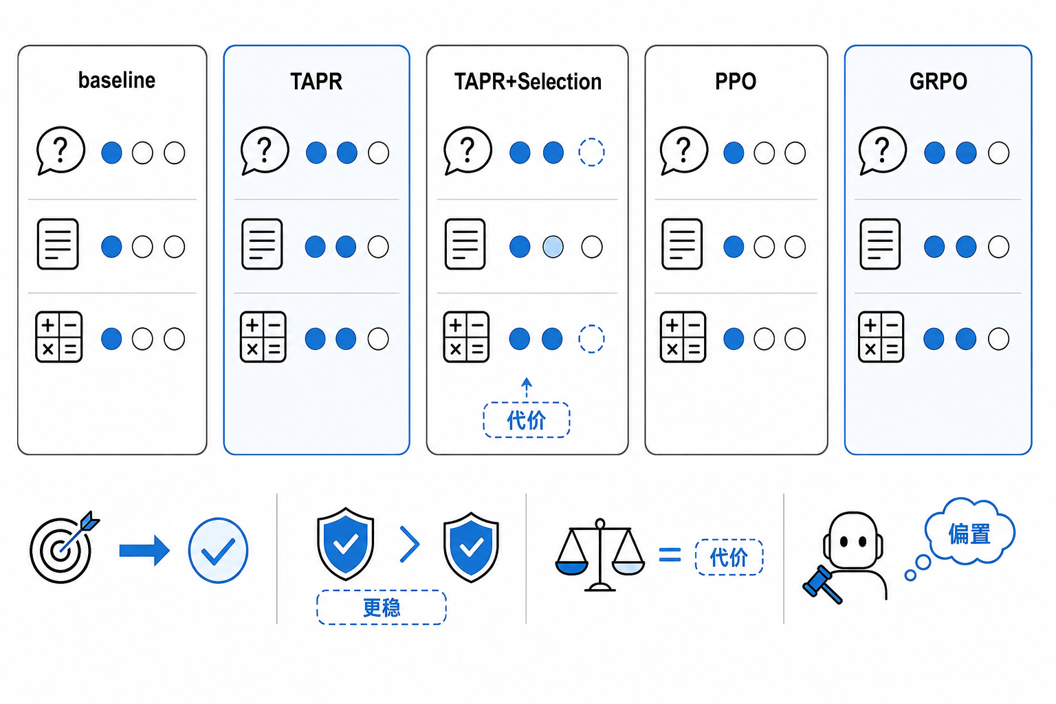 白底比较图：多个并列卡片比较 baseline、TAPR、TAPR+Selection、PPO、GRPO；在问答、摘要、算术推理上展示 TAPR 通常更好，但选择机制和 PPO 存在不稳定或代价问题。