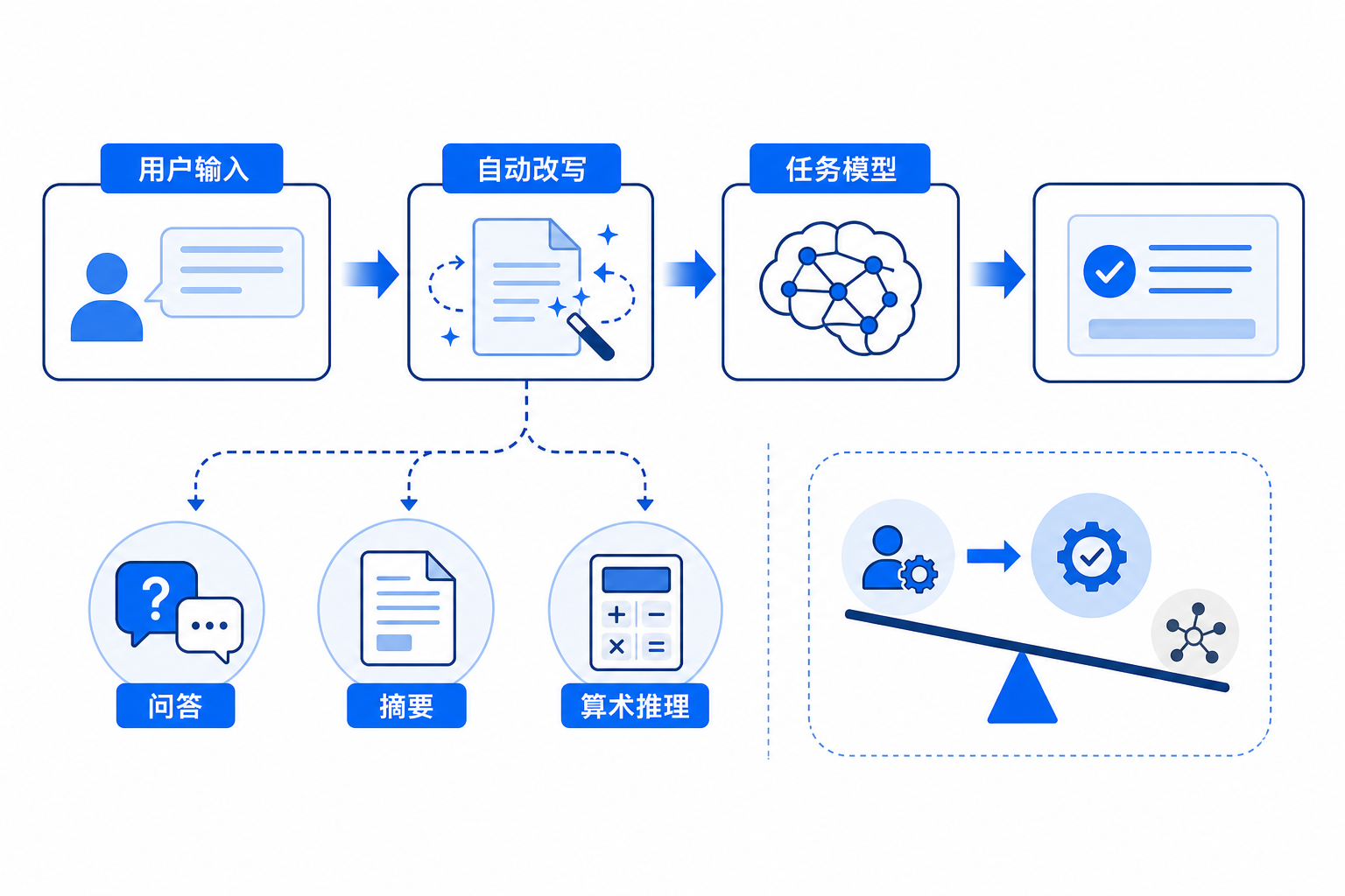 白底产品流程图：用户输入先经过自动提示改写，再进入任务模型，最后得到更清晰的结果；旁边标出适合问答、摘要和推理工作流。