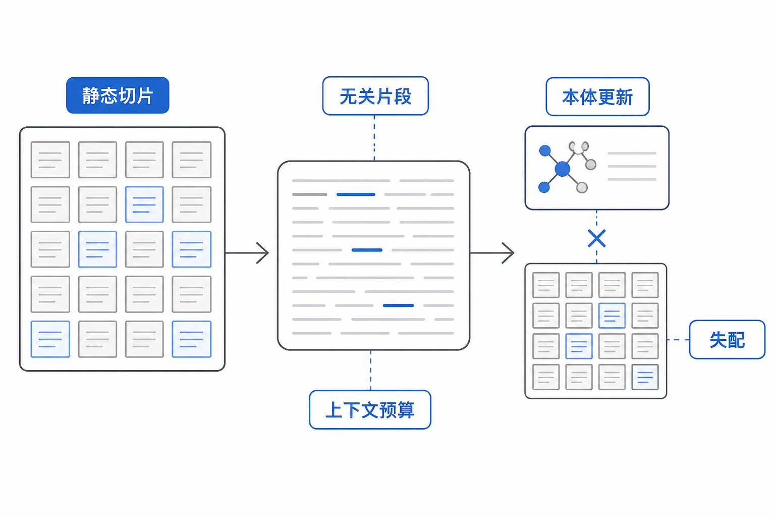 白底对比示意：左边是预先切好的固定本体目录塞进提示词，右边显示大量无关片段占位、更新后失配和 token 预算被挤占。