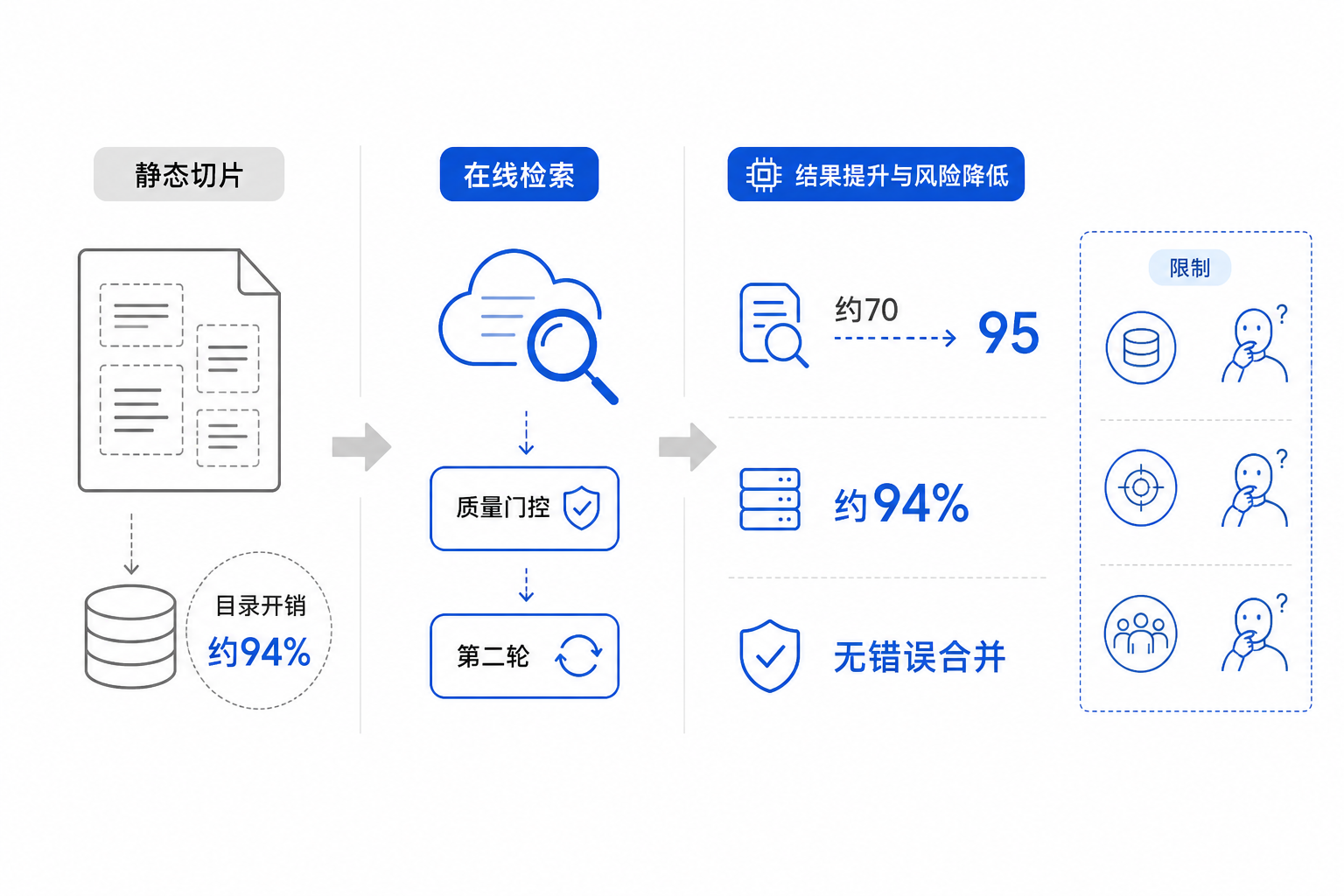 白底并排比较图：静态切片与在线本体检索、单遍抽取与两阶段加门控、以及召回率和目录开销的作者报告结果。