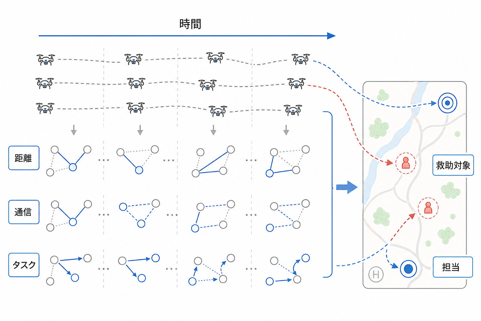 複数エージェントが時間変化する相互作用グラフの中で、到達・待機・通信・割当ての条件を同時に満たす必要があることを示す図