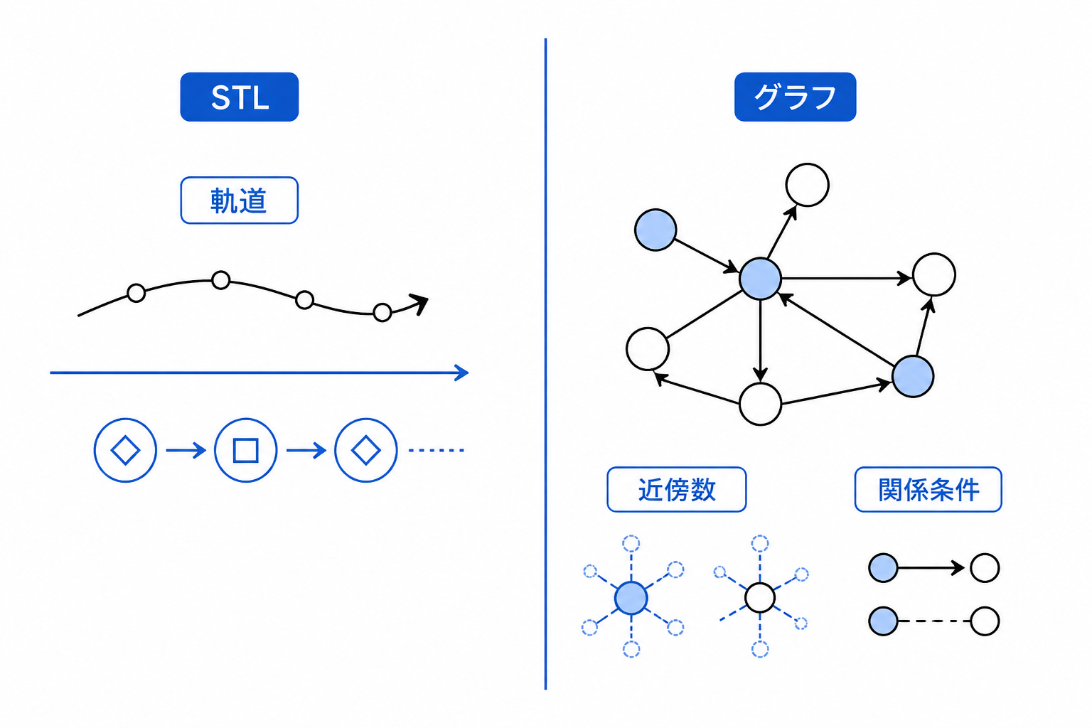 従来の STL が個々の軌道条件には強いが、相互作用グラフの近傍数や辺の存在条件を直接表しにくいことを対比する図
