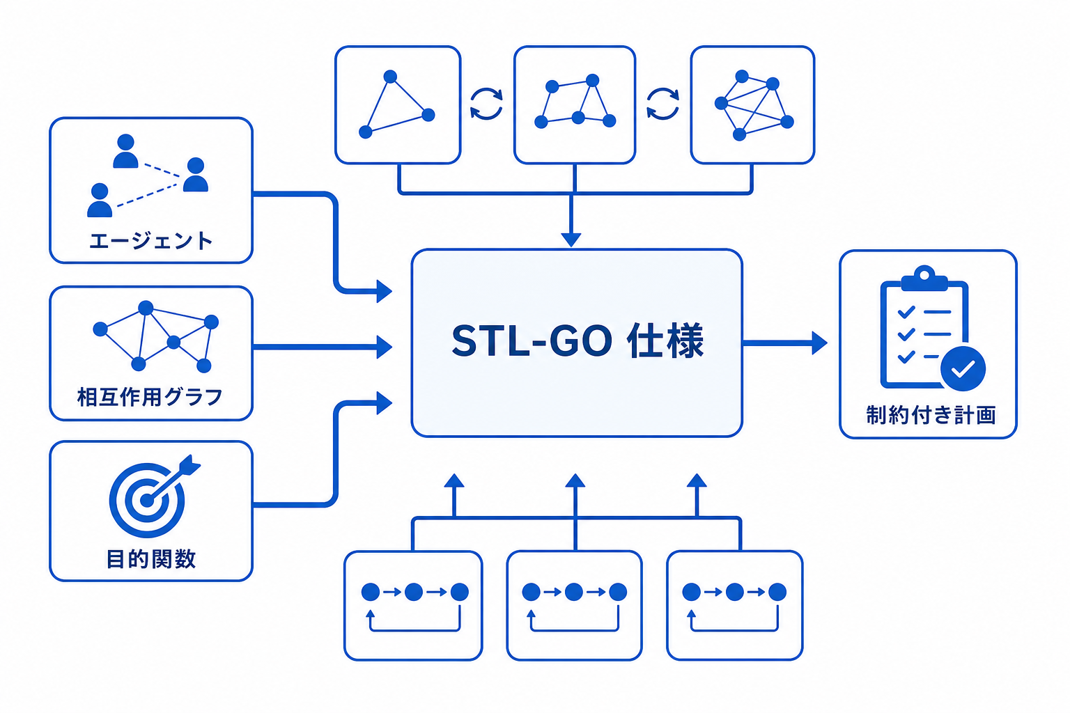エージェント、相互作用グラフ、STL-GO 仕様、目的関数を中央の統一インターフェースに通し、制約付き計画へ変換する流れを示す図