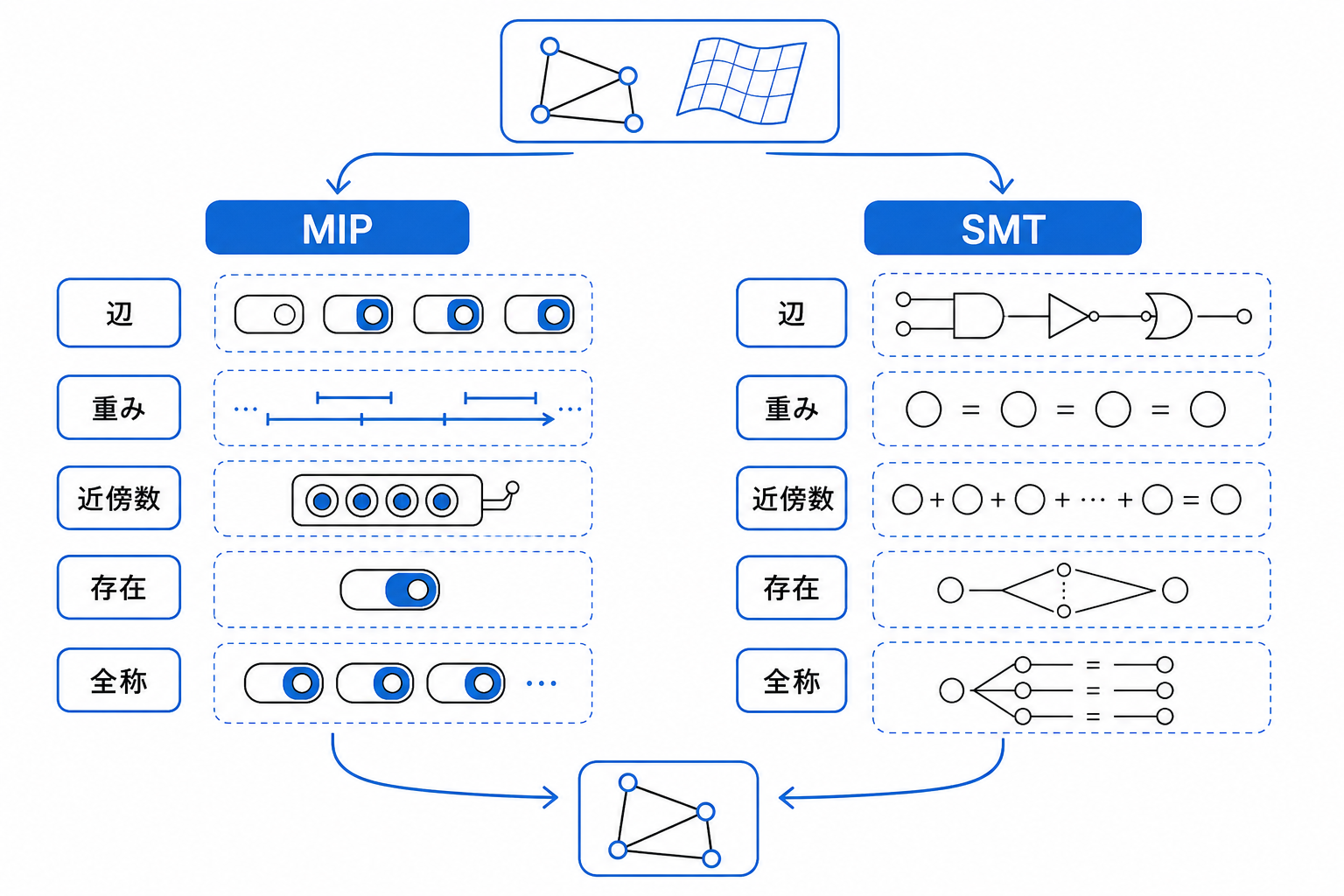 同じ STL-GO 仕様が MIP と SMT に分岐し、辺存在、重み、量化、近傍数条件が異なる制約表現になることを示す比較図