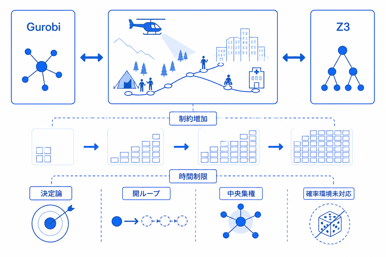 Gurobi と Z3 の比較、制約増加、時間制限、決定論・開ループ・中央集権という限界を一枚で示す図