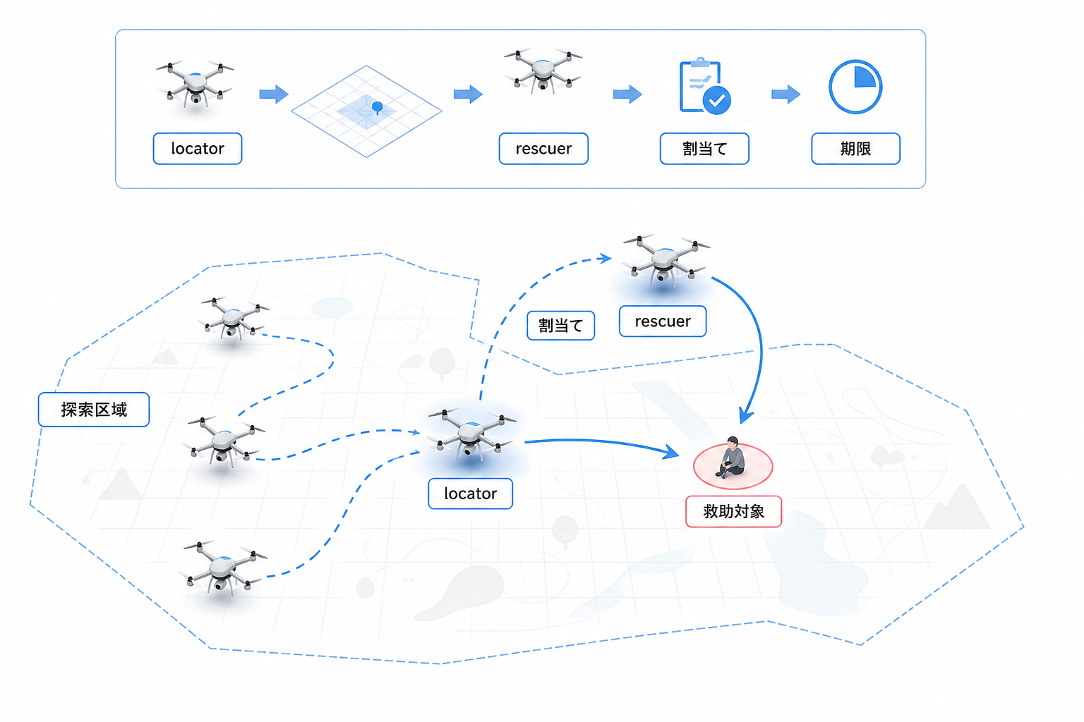 捜索救助で locator と rescuer を割り当てる計画が、固定ホライズンの制約解法として働く場面を示す図