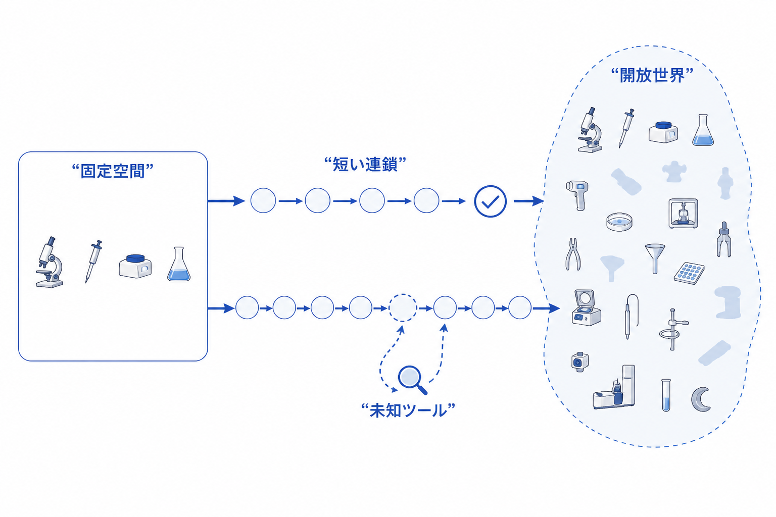 固定された少数のツール群と、未知ツールが次々増える開放世界を対比する図。