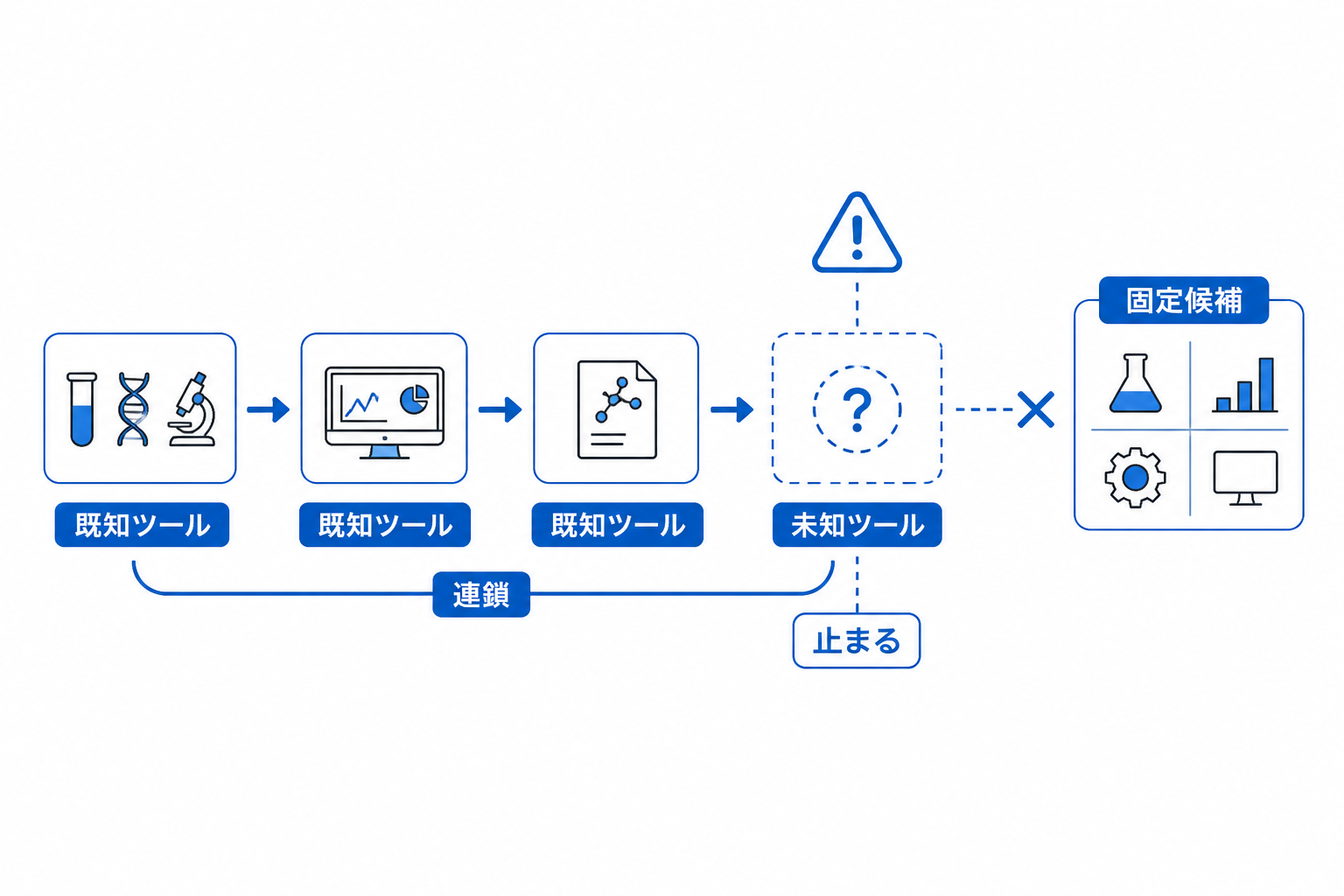 既知ツールだけで計画して進むが、未知ツールの登場で止まる旧来のツール連鎖図。