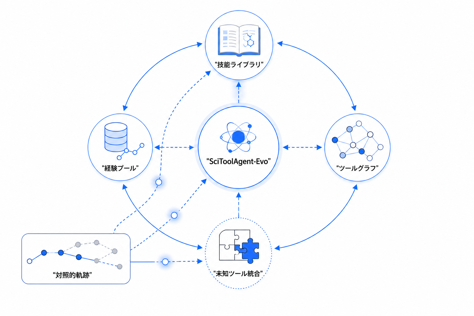 成功軌跡から技能、経験、ツールグラフを更新していく自己進化ループ図。