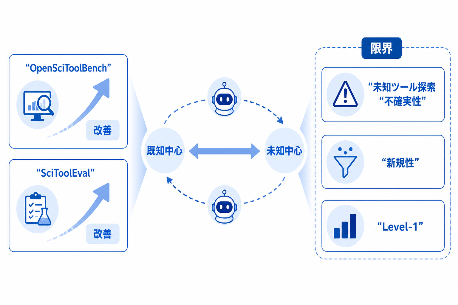 ベンチマークでの改善と、未知ツール探索の不確実性や新規性の取りこぼしを並べた比較図。