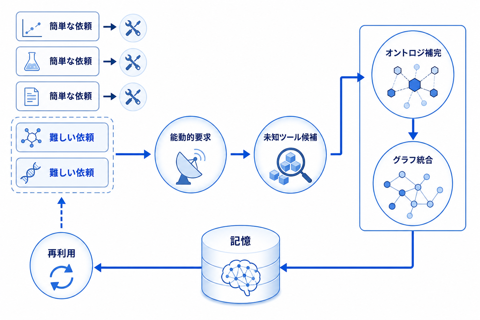 難しい依頼だけを能動的に扱い、成功軌跡を記憶に戻し、未知ツールを段階補完する運用フロー図。