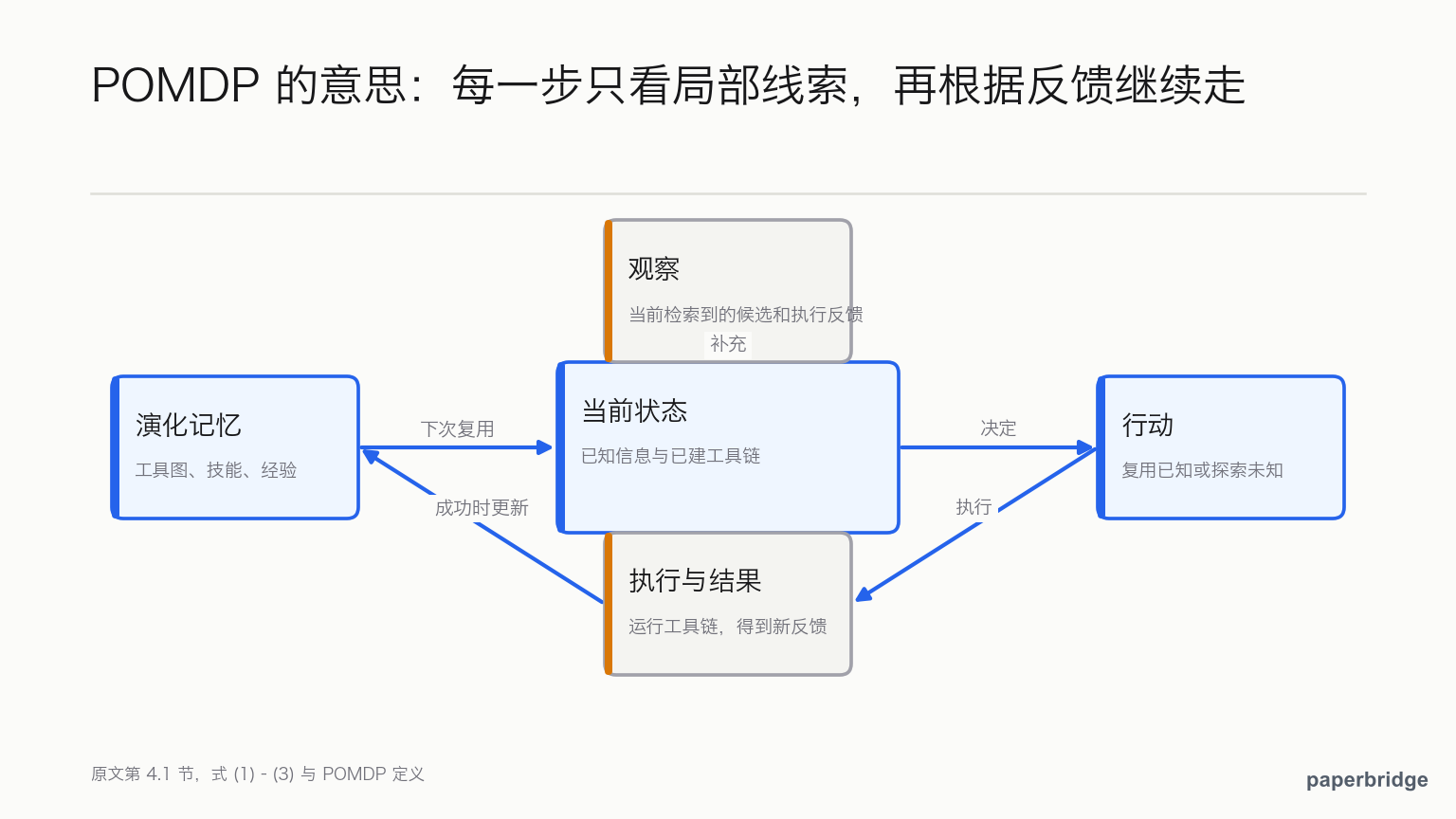 POMDP 的一次工具规划循环：看见候选、采取动作、收到结果、更新记忆