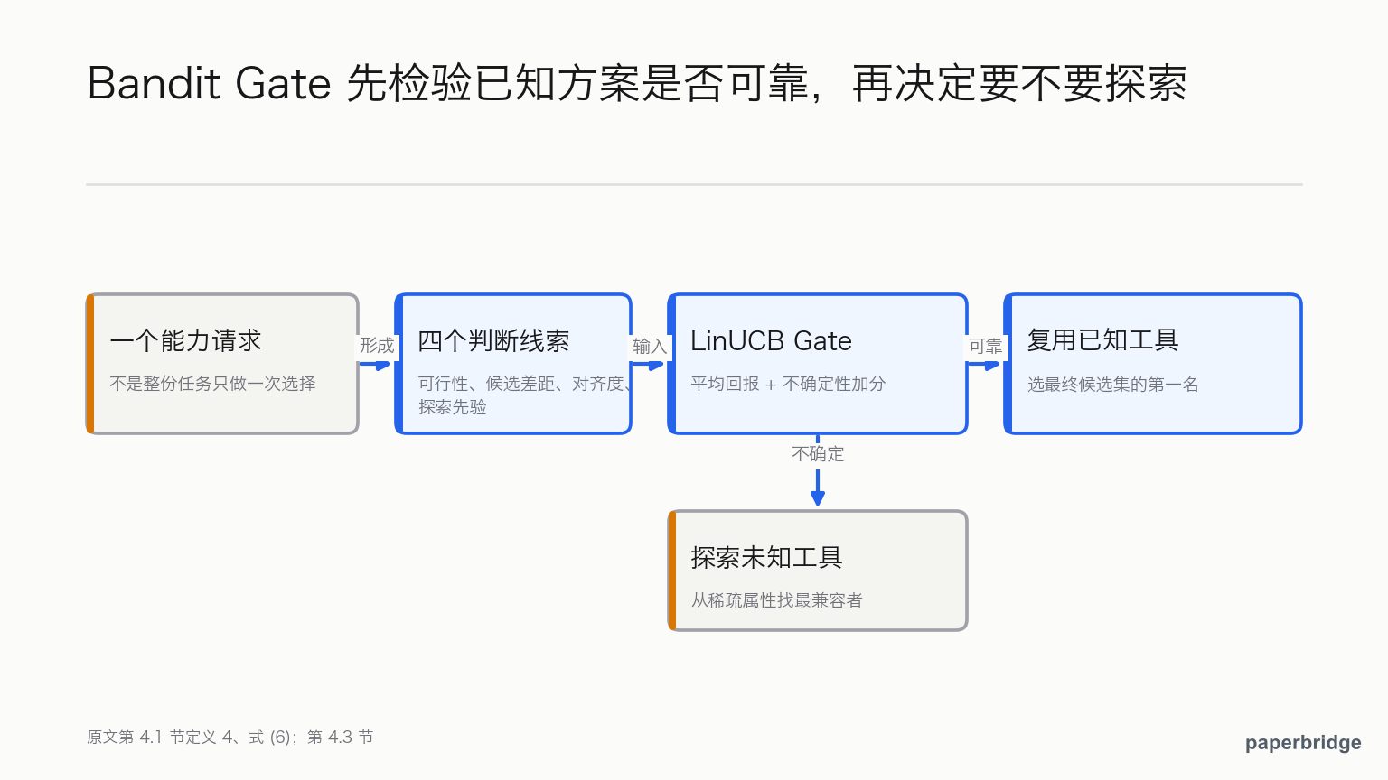 四个判断线索共同决定：复用已知工具，还是探索未知工具