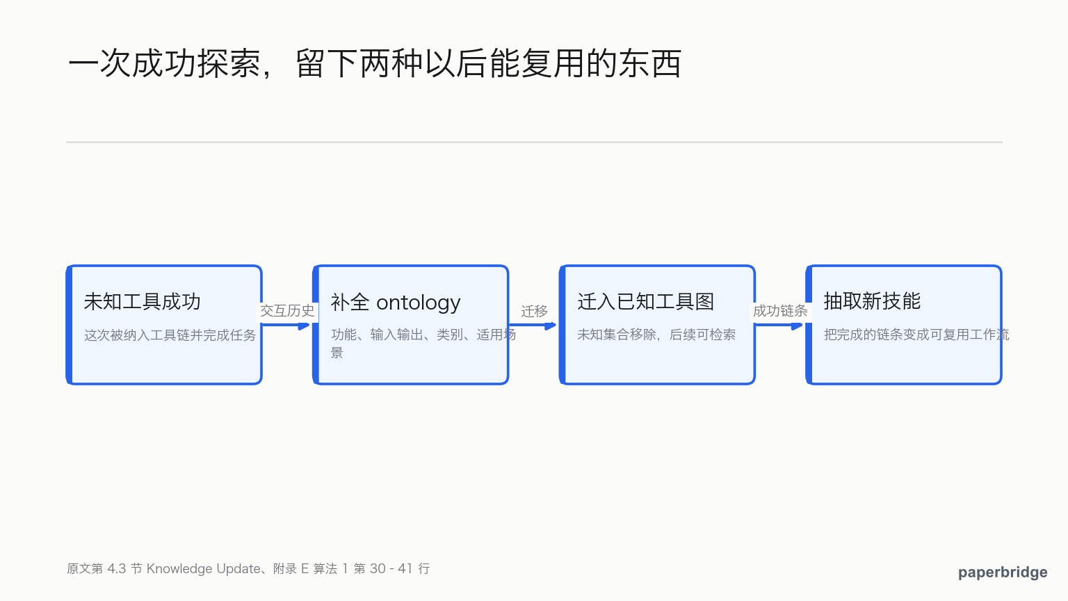 未知工具成功后补全信息、加入工具图、抽取技能