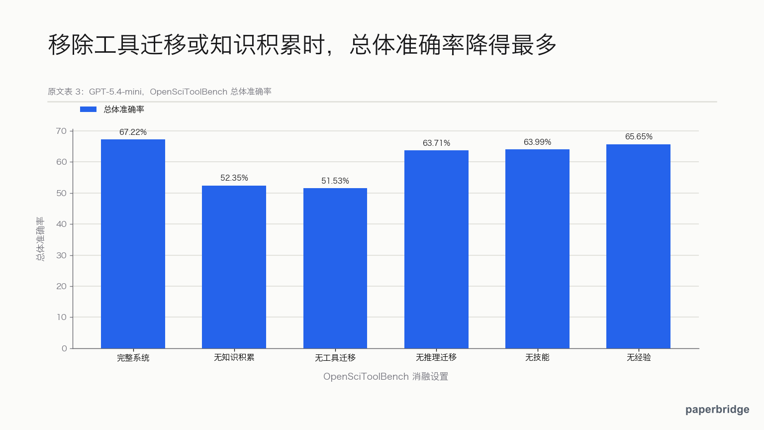 去掉模块后的总体准确率：工具迁移和知识积累的损失最大