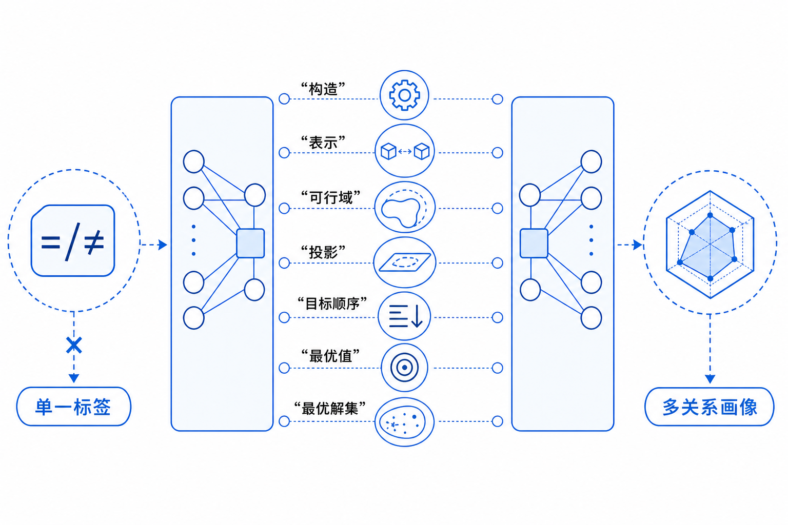 一张白底信息图，展示一个生成的优化模型同时涉及构造、表示、可行域、目标顺序、最优值和最优解集六层关系，单一“等价/不等价”标签只能覆盖其中一部分。
