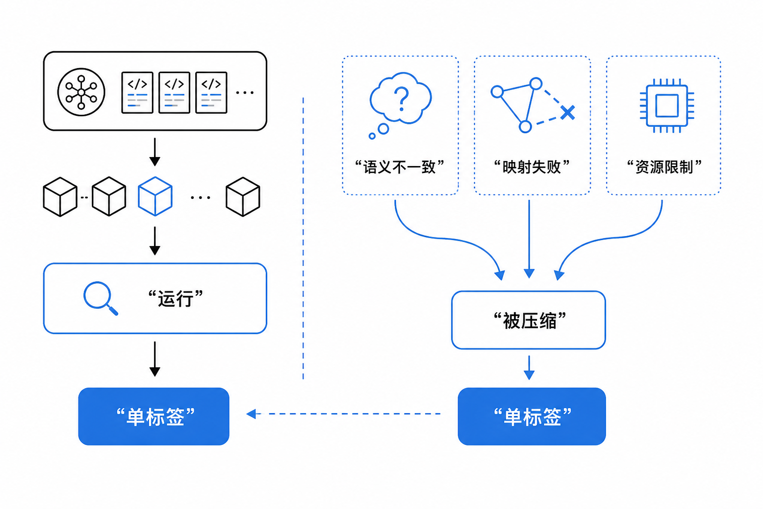 一张对比流程图，左侧是旧评估：候选模型先运行，再输出一个单标签；右侧显示这会把语义失败、映射失败和资源失败混在一起。