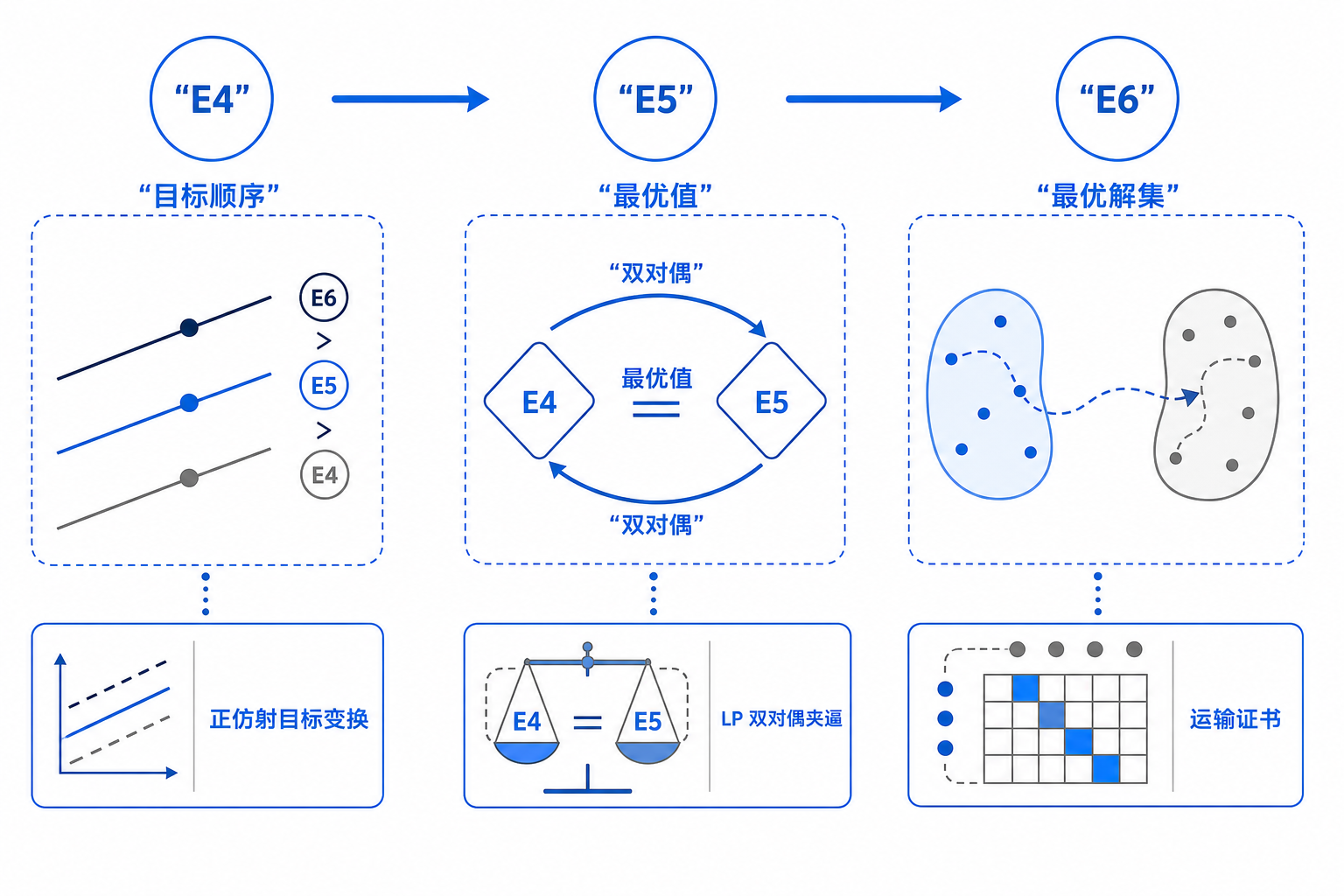 一张机制图，展示目标函数经过正仿射变换、双对偶夹逼和最优解集合运输，分别形成 E4、E5、E6 的证据。