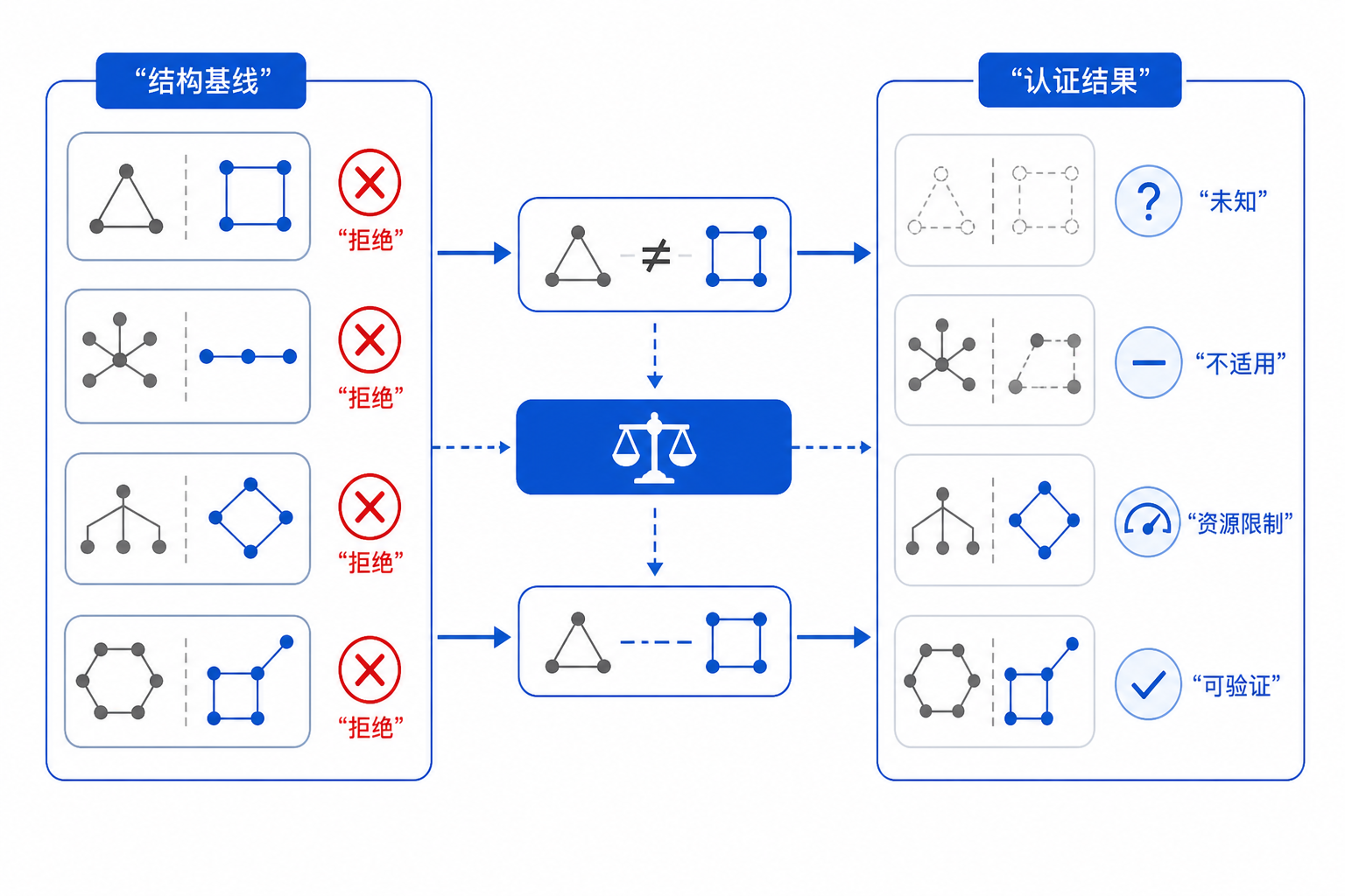 一张并排比较图，左边是结构基线拒绝了若干其实可被证实等价的模型，右边是认证框架在缺少前提时返回未知或不适用，强调拒绝与未知不同。