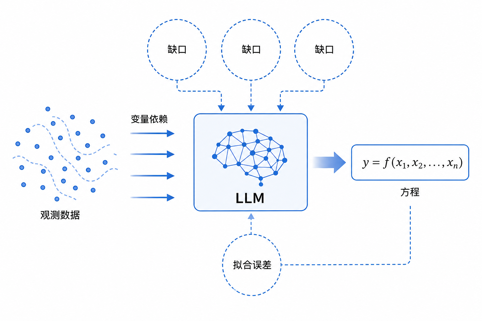 白底流程示意图：观测数据直接进入一个LLM生成器，再输出方程；旁边用空白缺口和灰色断点标出缺少结构分析、缺少复杂度控制、缺少泛化检查。