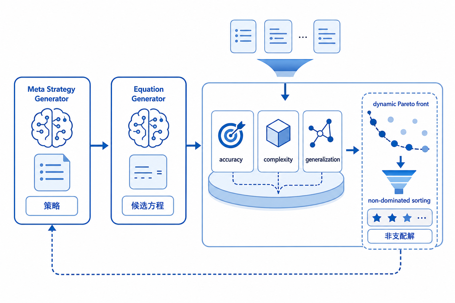 白底闭环示意图：Meta Strategy Generator提出搜索策略，Equation Generator生成候选方程，候选式被三目标评估和Pareto前沿筛选后反馈回策略模块。