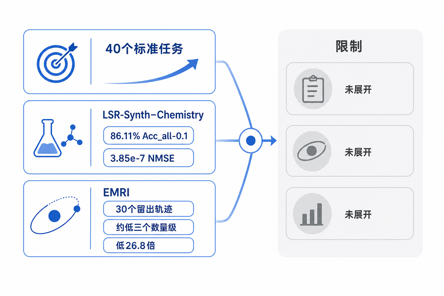 白底对照信息图：左侧列出标准任务和Chemistry任务的结果优势，右侧列出EMRI轨道建模的最低trajectory-level integration error，底部用浅灰提示限制与未展开细节。