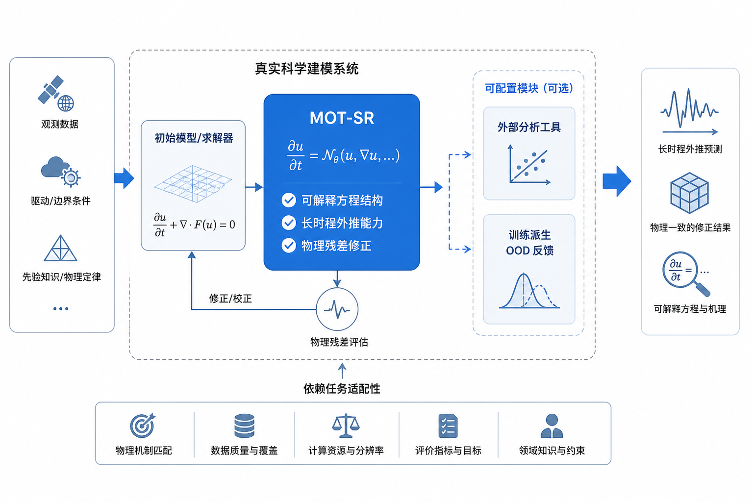 白底系统流程图：数据进入外部分析工具和OOD分割，再进入多目标符号回归闭环，最后输出可解释方程或残差修正模块，并标出适合长时程建模的场景。