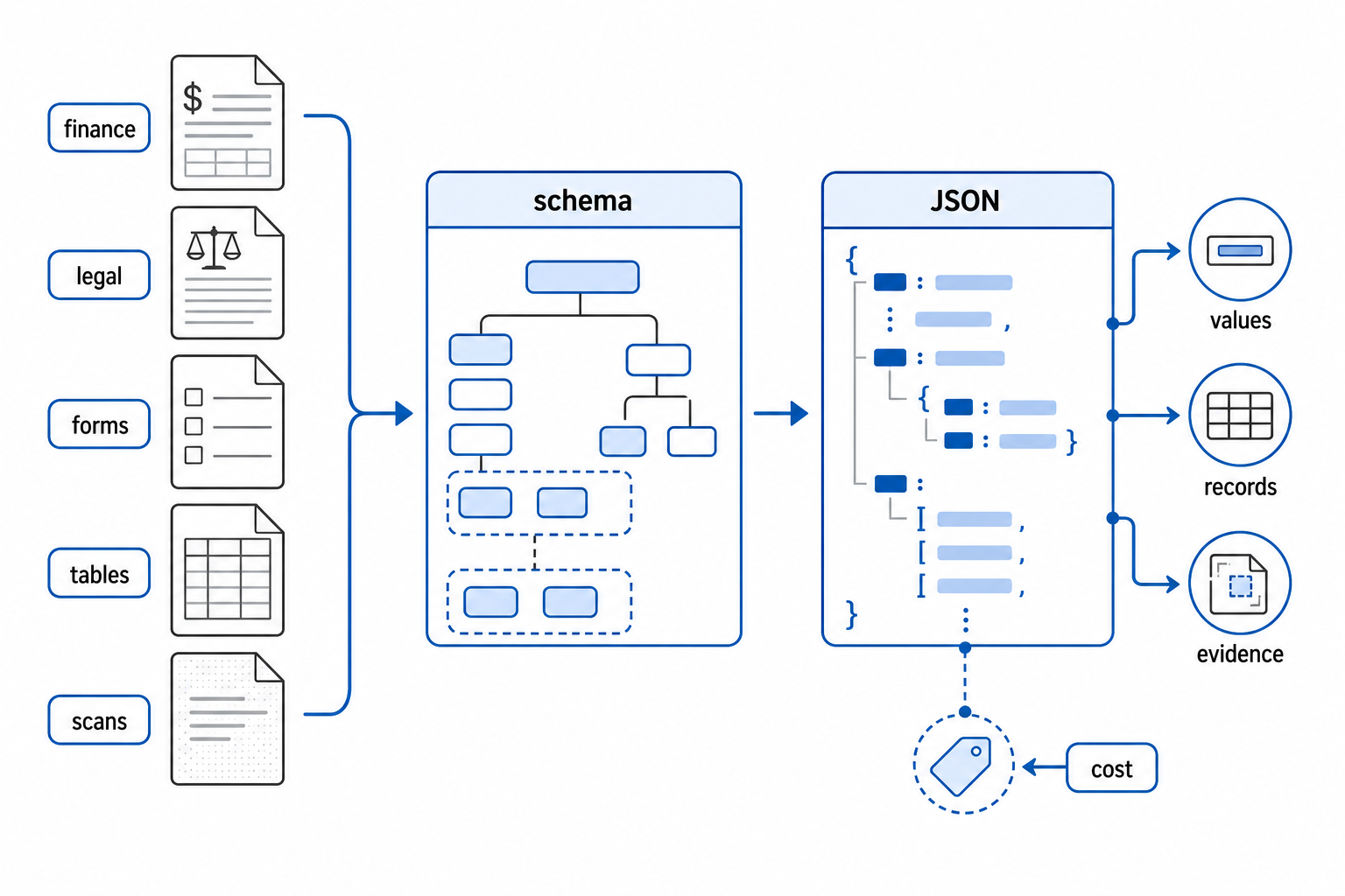 A white-canvas infographic showing many enterprise documents flowing into one schema-guided extraction task that must produce correct values, complete record lists, and source evidence.